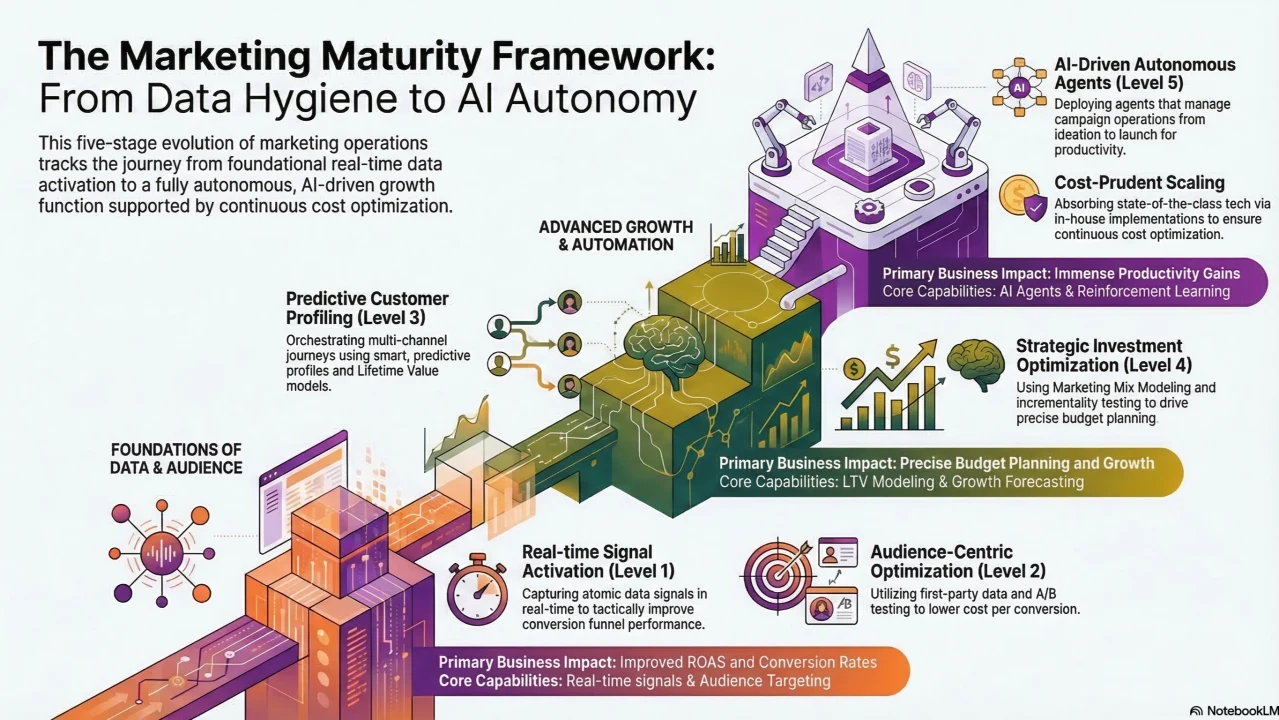 The Marketing Maturity Framework: From Data Hygiene to AI Autonomy — five stages from real-time signal activation to AI-driven autonomous agents